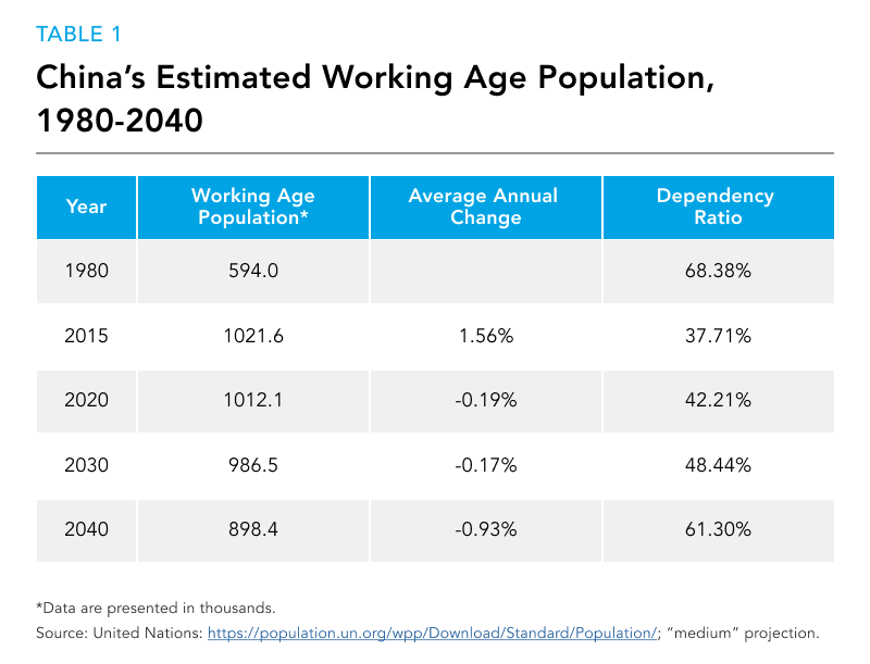 China's Demographics and Growth Potential in an Age of Machine